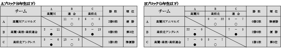 市長杯リーグ表